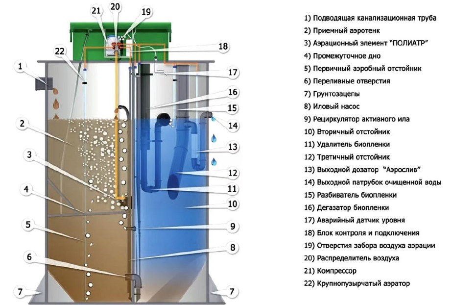 Септик Евробион 5
