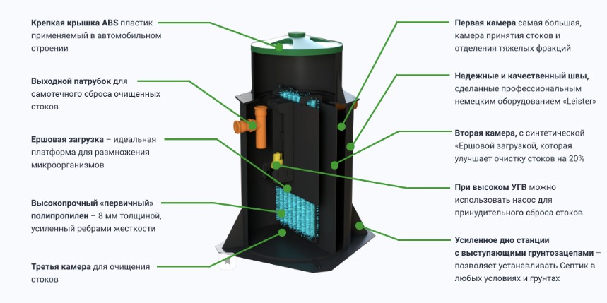 Септик Далос БИО-2.0
