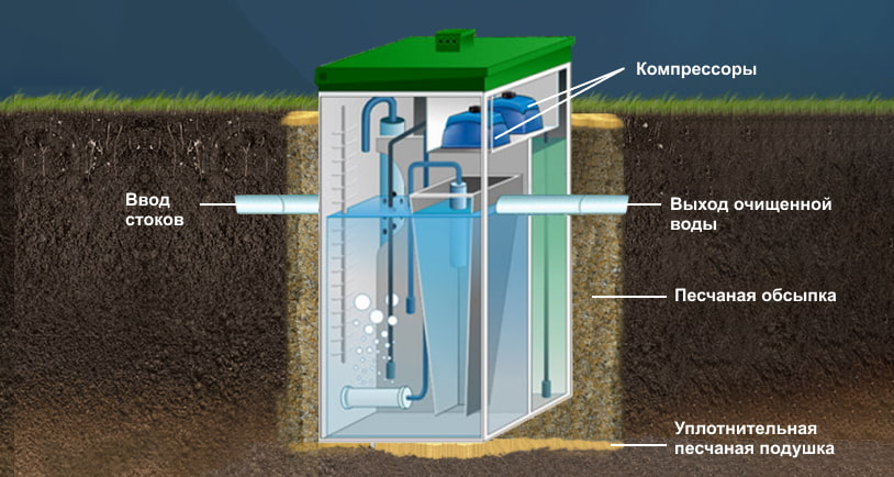 Септик Топас 100 (принудительный)